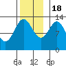 Tide chart for Mop Point, Thorne Arm, Alaska on 2022/11/18