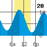 Tide chart for Mop Point, Thorne Arm, Alaska on 2022/11/20