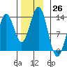 Tide chart for Mop Point, Thorne Arm, Alaska on 2022/11/26