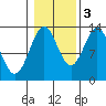 Tide chart for Mop Point, Thorne Arm, Alaska on 2022/11/3