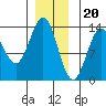Tide chart for Mop Point, Thorne Arm, Revillagigedo Channel, Alaska on 2022/12/20