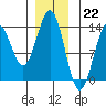 Tide chart for Mop Point, Thorne Arm, Revillagigedo Channel, Alaska on 2022/12/22