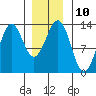 Tide chart for Mop Point, Thorne Arm, Revillagigedo Channel, Alaska on 2023/01/10