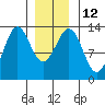 Tide chart for Mop Point, Thorne Arm, Revillagigedo Channel, Alaska on 2023/01/12
