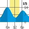 Tide chart for Mop Point, Thorne Arm, Revillagigedo Channel, Alaska on 2023/01/15