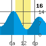 Tide chart for Mop Point, Thorne Arm, Revillagigedo Channel, Alaska on 2023/01/16