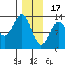 Tide chart for Mop Point, Thorne Arm, Revillagigedo Channel, Alaska on 2023/01/17