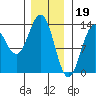 Tide chart for Mop Point, Thorne Arm, Revillagigedo Channel, Alaska on 2023/01/19