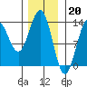 Tide chart for Mop Point, Thorne Arm, Revillagigedo Channel, Alaska on 2023/01/20