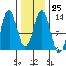 Tide chart for Mop Point, Thorne Arm, Revillagigedo Channel, Alaska on 2023/01/25