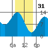 Tide chart for Mop Point, Thorne Arm, Revillagigedo Channel, Alaska on 2023/01/31
