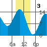 Tide chart for Mop Point, Thorne Arm, Revillagigedo Channel, Alaska on 2023/01/3