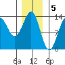 Tide chart for Mop Point, Thorne Arm, Revillagigedo Channel, Alaska on 2023/01/5