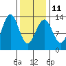 Tide chart for Mop Point, Thorne Arm, Revillagigedo Channel, Alaska on 2023/02/11
