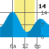 Tide chart for Mop Point, Thorne Arm, Revillagigedo Channel, Alaska on 2023/02/14