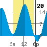 Tide chart for Mop Point, Thorne Arm, Revillagigedo Channel, Alaska on 2023/02/20