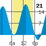 Tide chart for Mop Point, Thorne Arm, Revillagigedo Channel, Alaska on 2023/02/21