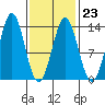Tide chart for Mop Point, Thorne Arm, Revillagigedo Channel, Alaska on 2023/02/23