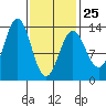 Tide chart for Mop Point, Thorne Arm, Revillagigedo Channel, Alaska on 2023/02/25