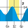 Tide chart for Mop Point, Thorne Arm, Revillagigedo Channel, Alaska on 2023/02/2