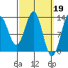 Tide chart for Mop Point, Thorne Arm, Alaska on 2023/03/19