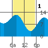 Tide chart for Mop Point, Thorne Arm, Alaska on 2023/03/1