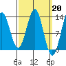 Tide chart for Mop Point, Thorne Arm, Alaska on 2023/03/20
