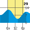 Tide chart for Mop Point, Thorne Arm, Alaska on 2023/03/29