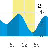 Tide chart for Mop Point, Thorne Arm, Alaska on 2023/03/2
