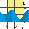 Tide chart for Mop Point, Thorne Arm, Alaska on 2023/03/31