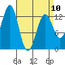 Tide chart for Mop Point, Thorne Arm, Revillagigedo Channel, Alaska on 2023/04/10