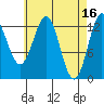 Tide chart for Mop Point, Thorne Arm, Revillagigedo Channel, Alaska on 2023/04/16