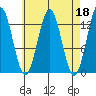 Tide chart for Mop Point, Thorne Arm, Revillagigedo Channel, Alaska on 2023/04/18