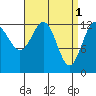 Tide chart for Mop Point, Thorne Arm, Revillagigedo Channel, Alaska on 2023/04/1