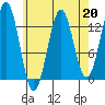Tide chart for Mop Point, Thorne Arm, Revillagigedo Channel, Alaska on 2023/04/20