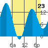 Tide chart for Mop Point, Thorne Arm, Revillagigedo Channel, Alaska on 2023/04/23