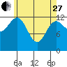 Tide chart for Mop Point, Thorne Arm, Revillagigedo Channel, Alaska on 2023/04/27