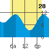 Tide chart for Mop Point, Thorne Arm, Revillagigedo Channel, Alaska on 2023/04/28