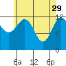 Tide chart for Mop Point, Thorne Arm, Revillagigedo Channel, Alaska on 2023/04/29