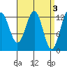 Tide chart for Mop Point, Thorne Arm, Revillagigedo Channel, Alaska on 2023/04/3