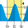 Tide chart for Mop Point, Thorne Arm, Revillagigedo Channel, Alaska on 2023/04/4