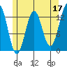 Tide chart for Mop Point, Thorne Arm, Revillagigedo Channel, Alaska on 2023/05/17