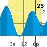 Tide chart for Mop Point, Thorne Arm, Revillagigedo Channel, Alaska on 2023/05/23
