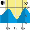 Tide chart for Mop Point, Thorne Arm, Revillagigedo Channel, Alaska on 2023/05/27