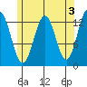 Tide chart for Mop Point, Thorne Arm, Revillagigedo Channel, Alaska on 2023/05/3