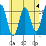 Tide chart for Mop Point, Thorne Arm, Revillagigedo Channel, Alaska on 2023/05/4