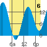 Tide chart for Mop Point, Thorne Arm, Revillagigedo Channel, Alaska on 2023/05/6