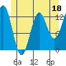 Tide chart for Mop Point, Thorne Arm, Revillagigedo Channel, Alaska on 2023/06/18