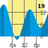 Tide chart for Mop Point, Thorne Arm, Revillagigedo Channel, Alaska on 2023/06/19