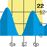 Tide chart for Mop Point, Thorne Arm, Revillagigedo Channel, Alaska on 2023/06/22